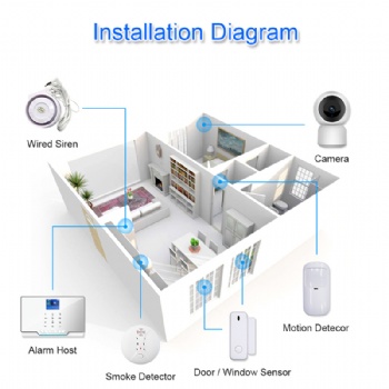 WIFI+GSM(2G) alarm system